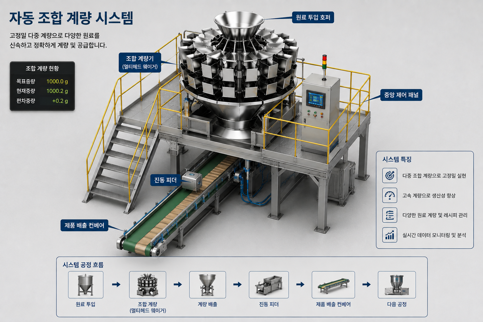 자동 조합 계량 시스템